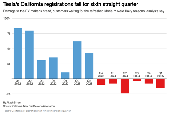 “反马斯克”情绪高涨!特斯拉失守加州:电动车市占率跌破50%