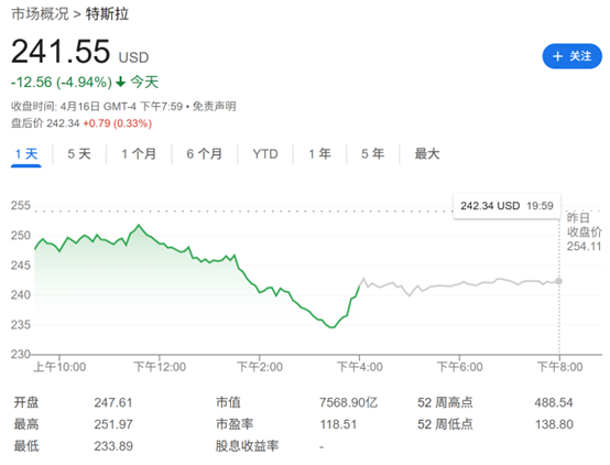 “反马斯克”情绪高涨!特斯拉失守加州:电动车市占率跌破50%