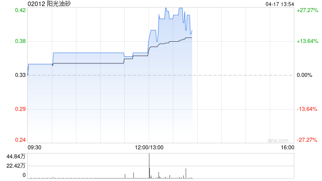 阳光油砂拟溢价约5.71%向债权人发行约4869.57万股股份以结算债务