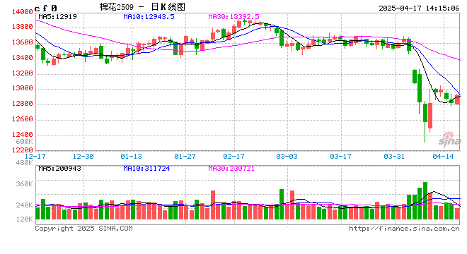 卓创资讯：4月USDA下调全球棉花消费 上调期末库存