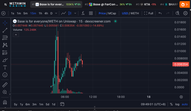 拉盘1小时,Rug5分钟:Base官方喊单的Meme币也会归零?