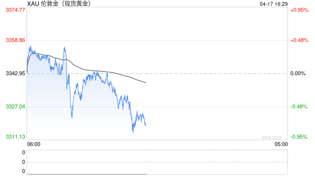 国际金价触及3370美元,美元信用体系崩塌正强化黄金牛市逻辑