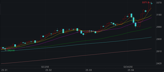 国际金价触及3370美元,美元信用体系崩塌正强化黄金牛市逻辑