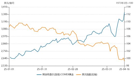 国际金价触及3370美元,美元信用体系崩塌正强化黄金牛市逻辑