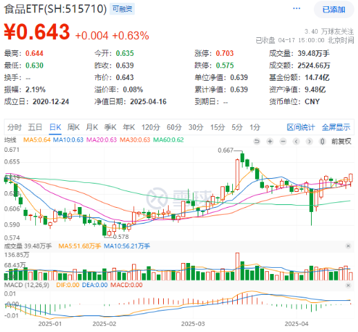 消费名品名单+大股东增持双利好引爆！白酒股强势领涨，515710喜提日线三连阳！