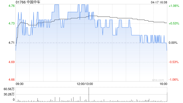 大摩：下调中国中车目标价至5.5港元 维持“增持”评级