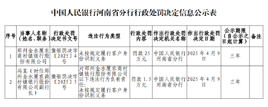 郑州金水厦农商村镇银行被罚25万元:未按规定履行客户身份识别义务