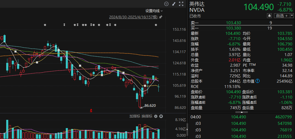 H20贸易受限，英伟达市值一夜“蒸发”近1900亿美元，半导体产业链哪些环节自主可控空间大