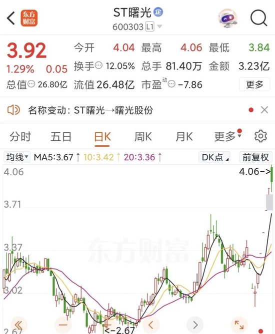 ST曙光历时3年摘帽,近日股价表现强劲