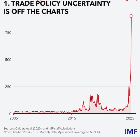 IMF总裁格奥尔基耶娃：贸易紧张局势沸腾溢出，经济预测将显著下调