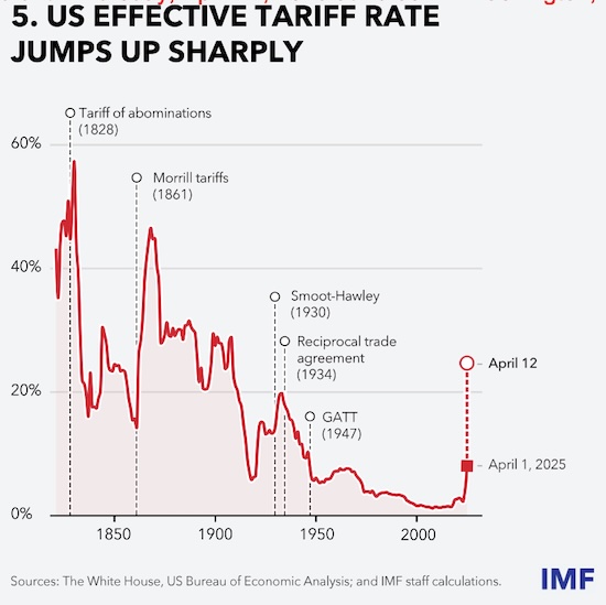 IMF总裁格奥尔基耶娃：贸易紧张局势沸腾溢出，经济预测将显著下调