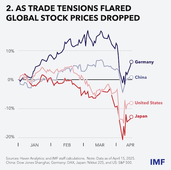 IMF总裁格奥尔基耶娃：贸易紧张局势沸腾溢出，经济预测将显著下调