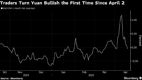 期权交易员两周来首次转而看涨人民币