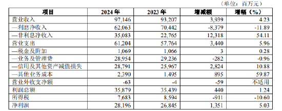华夏银行：2024年实现非利息净收入350.83亿元，同比增长54.11%