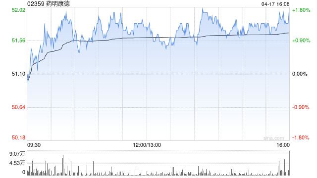 药明康德遭小摩减持约53.47万股 每股作价约51.33港元