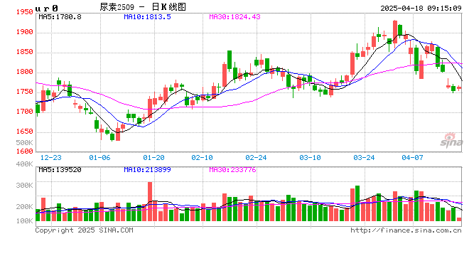 夏季备肥将启动,尿素市场迎来转机?