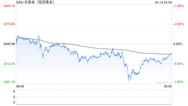 黄金年内涨幅逼近30% 亚洲时段买盘空前强劲