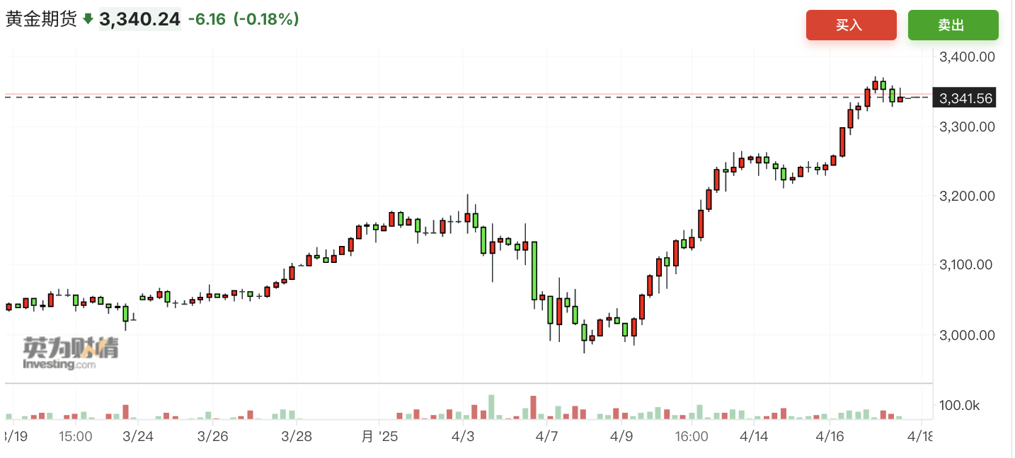 黄金年内涨幅逼近30% 亚洲时段买盘空前强劲