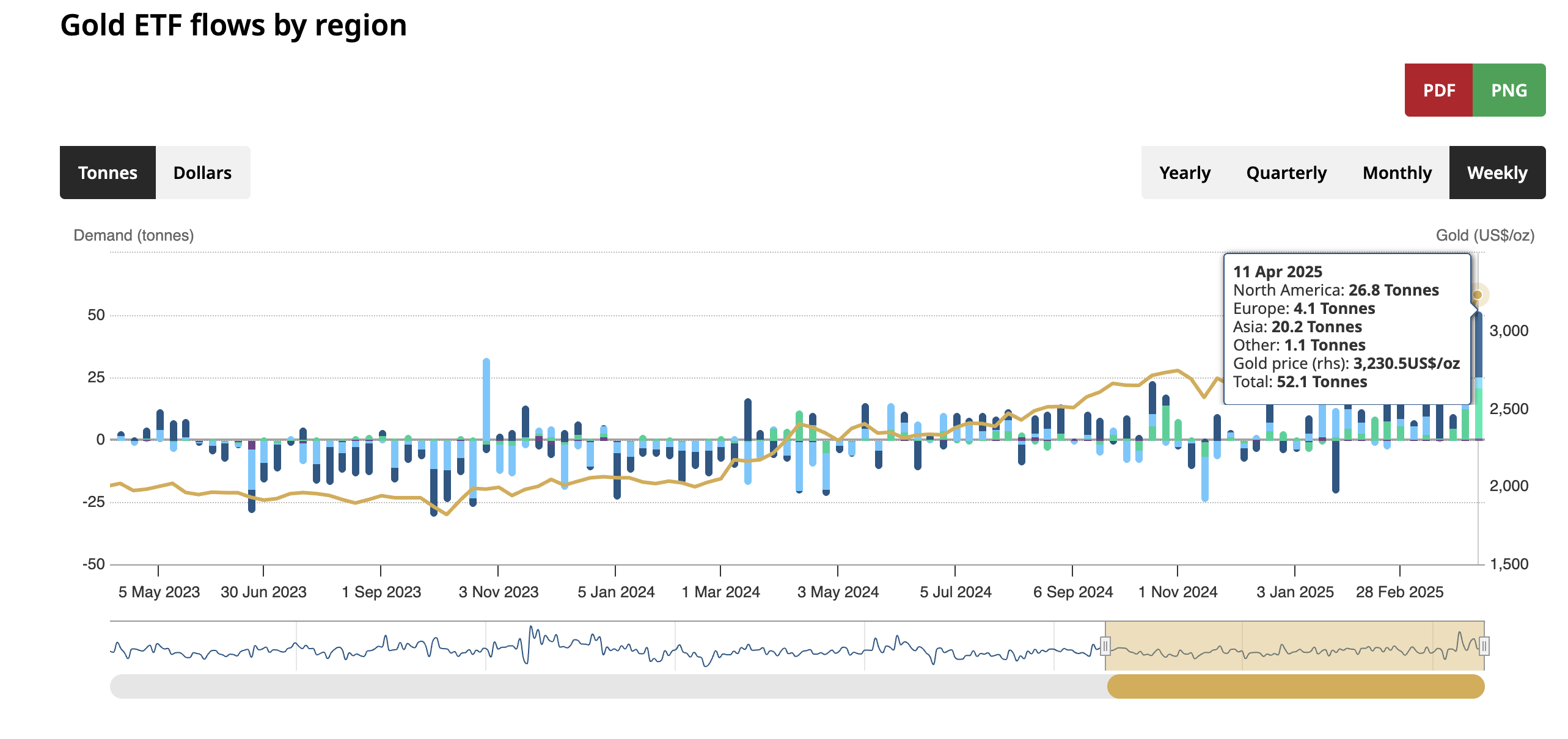 黄金年内涨幅逼近30% 亚洲时段买盘空前强劲
