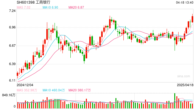 四大行再创新高!银行板块逆势走高