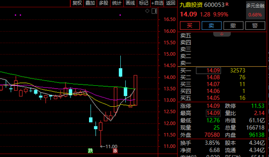 10分钟直线封死涨停！A股大金融，突然爆发！