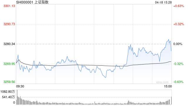 收评:创业板指震荡反弹涨0.27% 中、农、工、建四大行续创历史新高