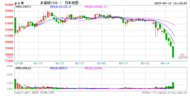 光大期货0418热点追踪：430抢装潮进入尾声，多晶硅承压大跌