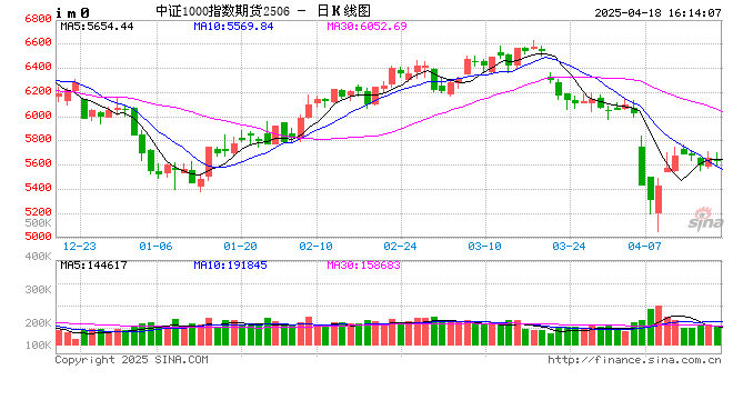 股指期货窄幅震荡 IM主力合约跌0.54%