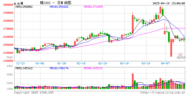 长江有色:18日锡价小跌 部分商家维持观望交投偏淡