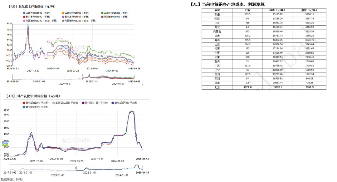 【专题】铝的预期与兑现（3-4月）