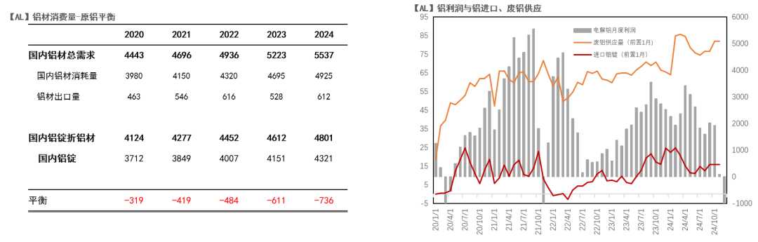 【专题】铝的预期与兑现（3-4月）