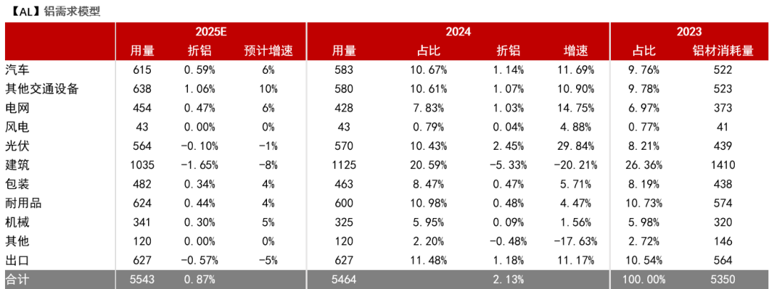 【专题】铝的预期与兑现（3-4月）