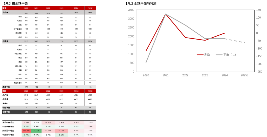 【专题】铝的预期与兑现（3-4月）