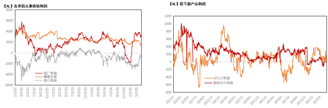 【专题】铝的预期与兑现（3-4月）