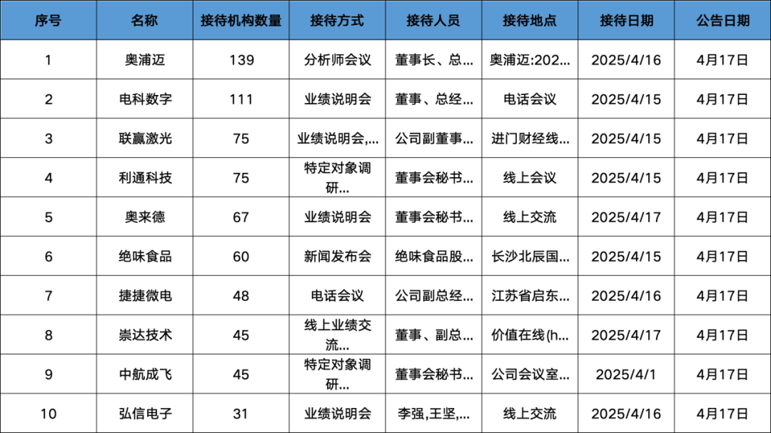 调研汇总：中欧、天弘、嘉实基金等139家明星机构调研奥浦迈！