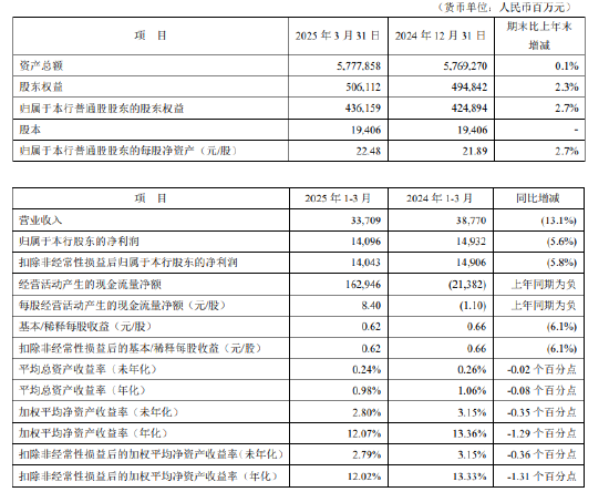 平安银行:一季度实现净利润140.96亿元,同比下降5.6%