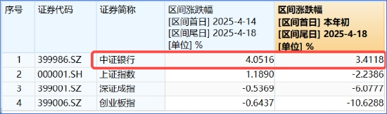 突发!这只ETF逆市新高!险资举牌、主力狂涌,银行坐稳A股“铁王座”