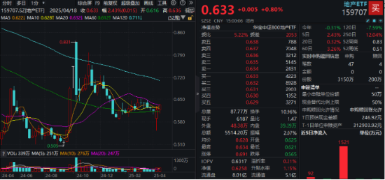 多重积极因素提振,地产单周跑赢市场!机构:2025年房价有望达到长周期的底部