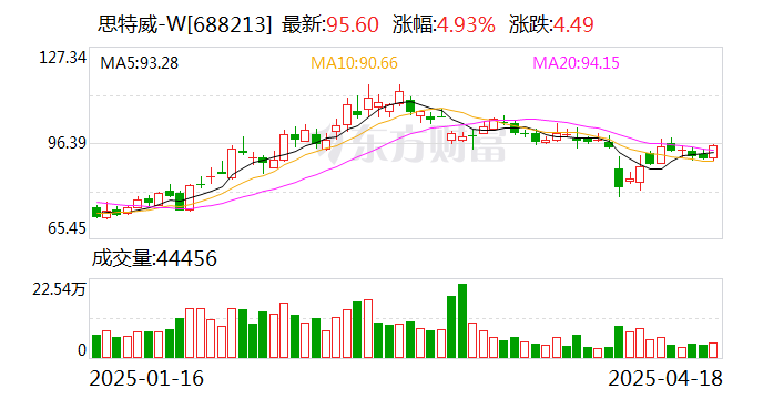 思特威：一季度净利润同比增长1264.97%