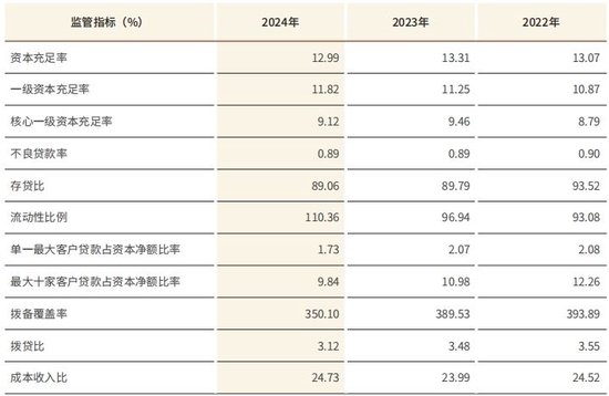 江苏银行去年净赚超318亿增超10% 不良贷款率持平