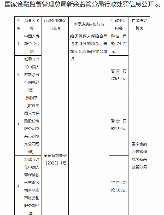 中国人寿新余分公司被罚74万元：给予投保人保险合同约定以外的利益、未如实记录保险业务事项