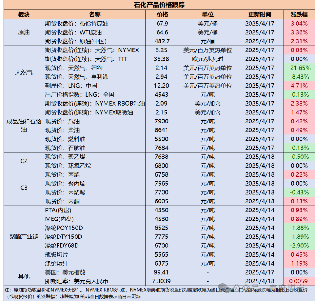 【民生能源 周泰团队】石化日报:中国3月份液化天然气进口497万吨,同比降24.5%