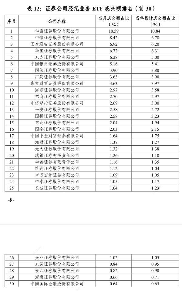 券商一季度ETF格局落定:海通证券做市业务清零,其他三大指标排名或有变动