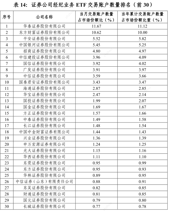 券商一季度ETF格局落定:海通证券做市业务清零,其他三大指标排名或有变动