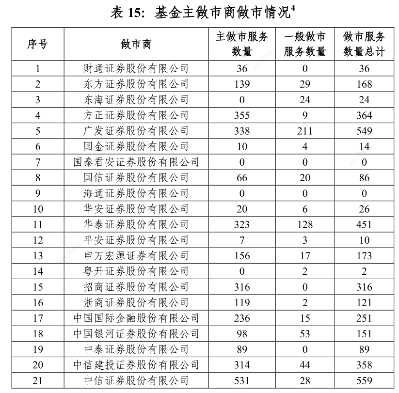 券商一季度ETF格局落定:海通证券做市业务清零,其他三大指标排名或有变动