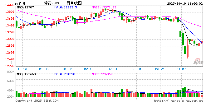 【棉花】关注美国农业部5月供需报告