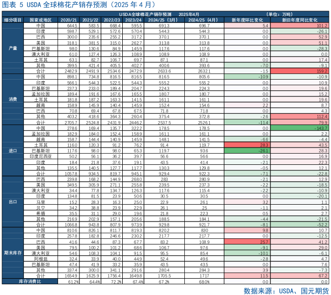 【棉花】关注美国农业部5月供需报告