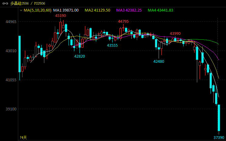 5连跌,再创新低!多晶硅市场怎么了?