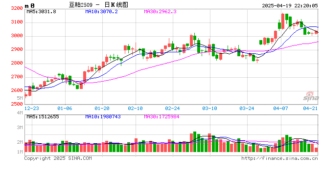 【斗粕苍穹】豆粕:产业去依附与基差的极致博弈展望