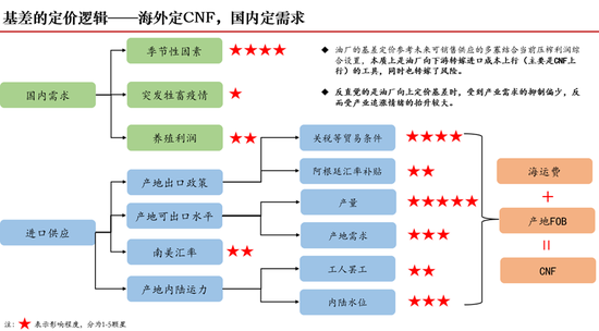 【斗粕苍穹】豆粕:产业去依附与基差的极致博弈展望